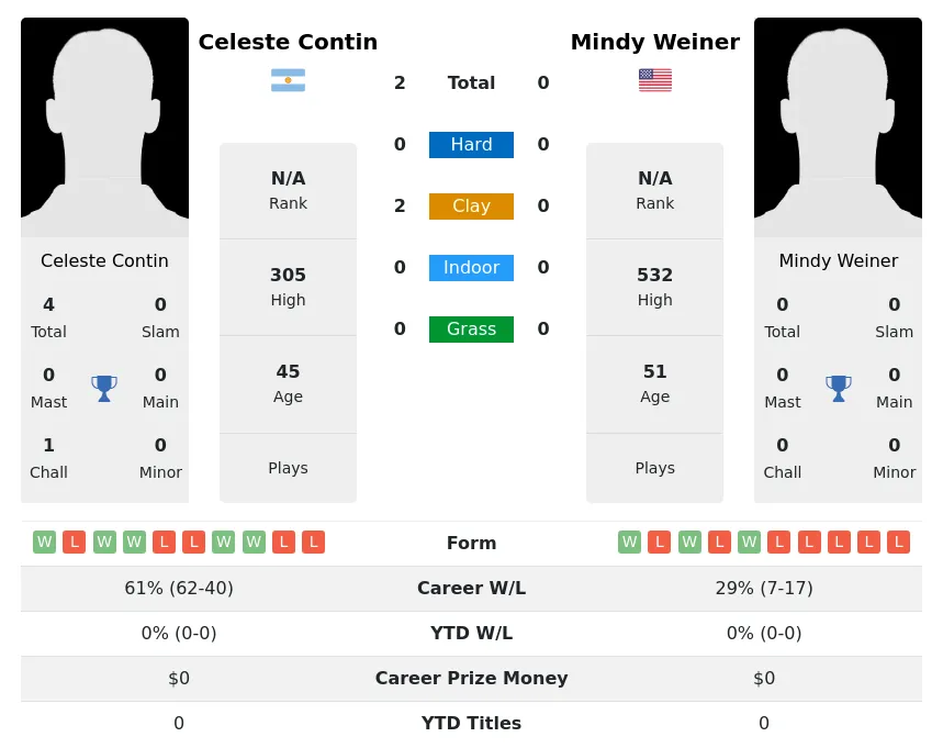 Contin Weiner H2h Summary Stats 4th July 2024