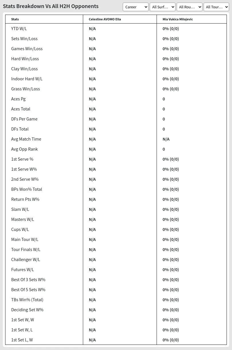 Celestine AVOMO Ella Mia Vukica Milojevic Prediction Stats 