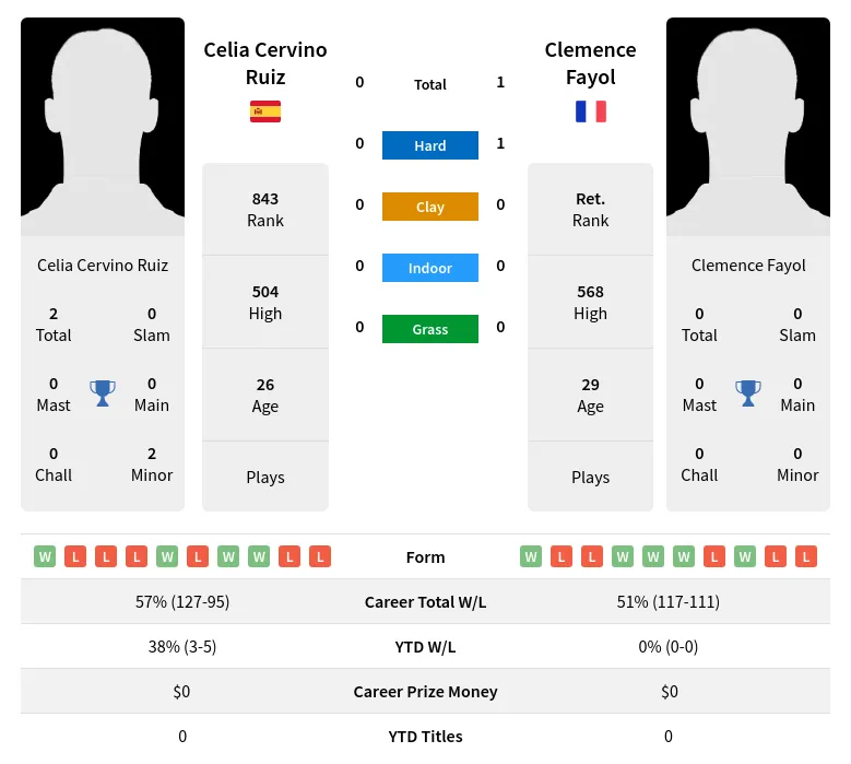 Fayol Ruiz H2h Summary Stats 19th April 2024