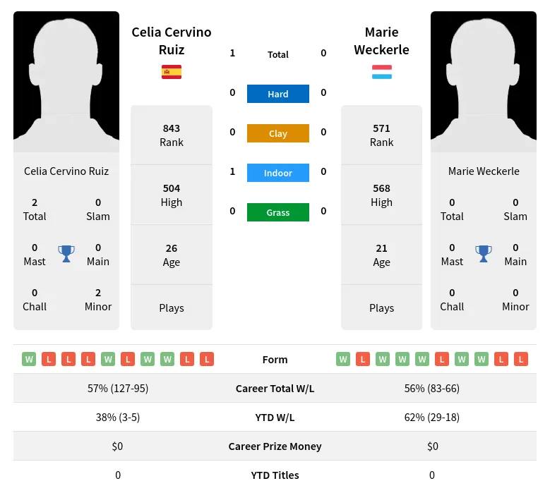 Ruiz Weckerle H2h Summary Stats 19th April 2024