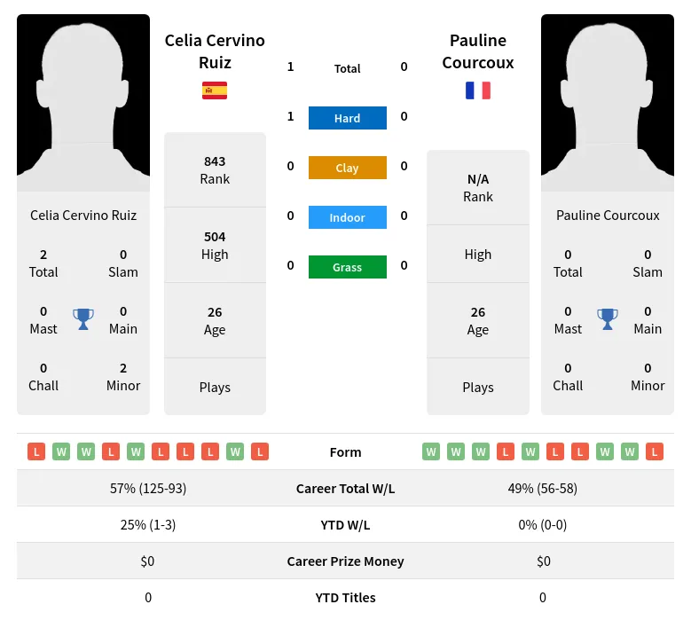 Ruiz Courcoux H2h Summary Stats 28th March 2024