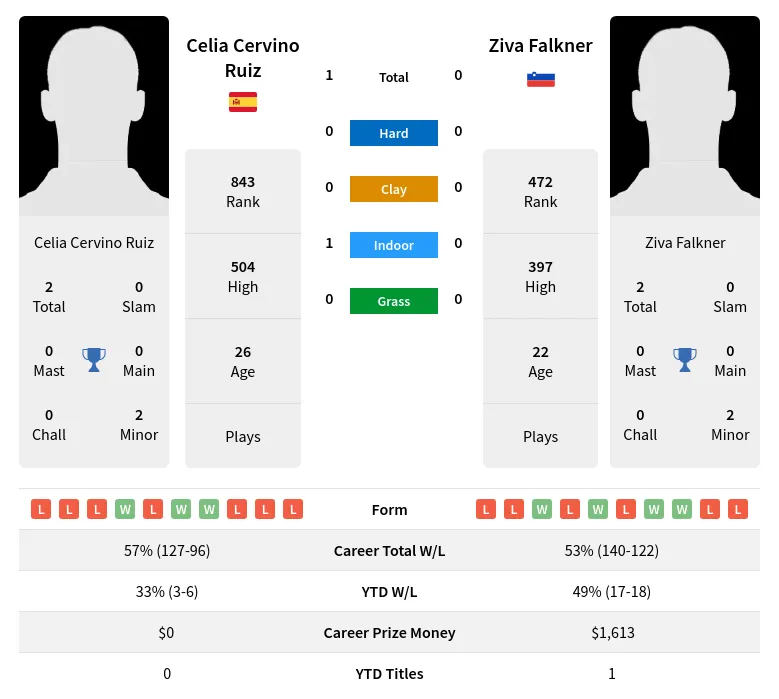 Ruiz Falkner H2h Summary Stats 17th April 2024