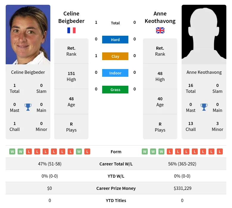 Beigbeder Keothavong H2h Summary Stats 23rd April 2024