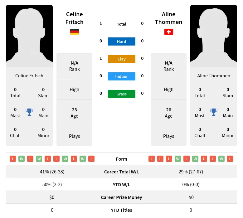 Fritsch Thommen H2h Summary Stats 24th April 2024
