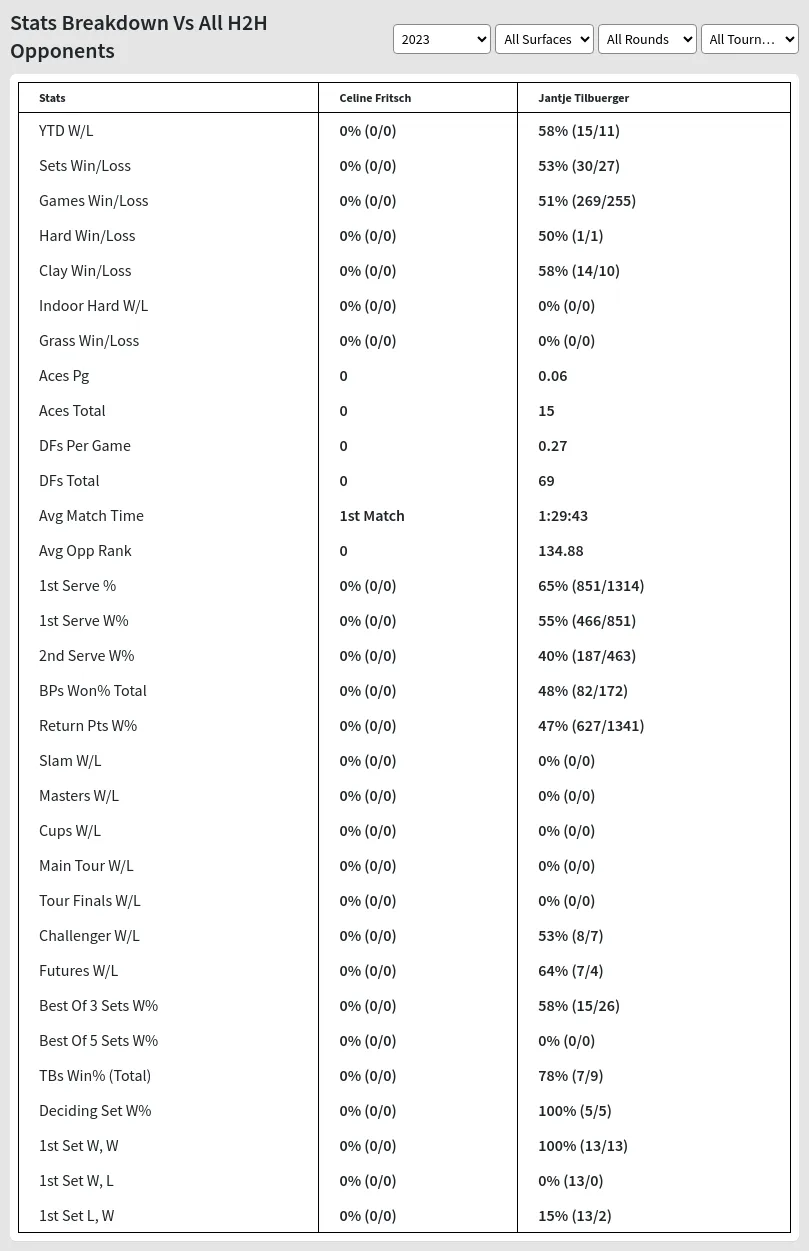 Jantje Tilbuerger Celine Fritsch Prediction Stats 