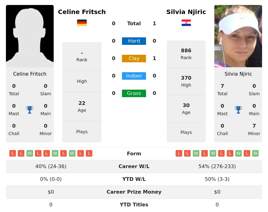 Njiric Fritsch H2h Summary Stats 20th April 2024
