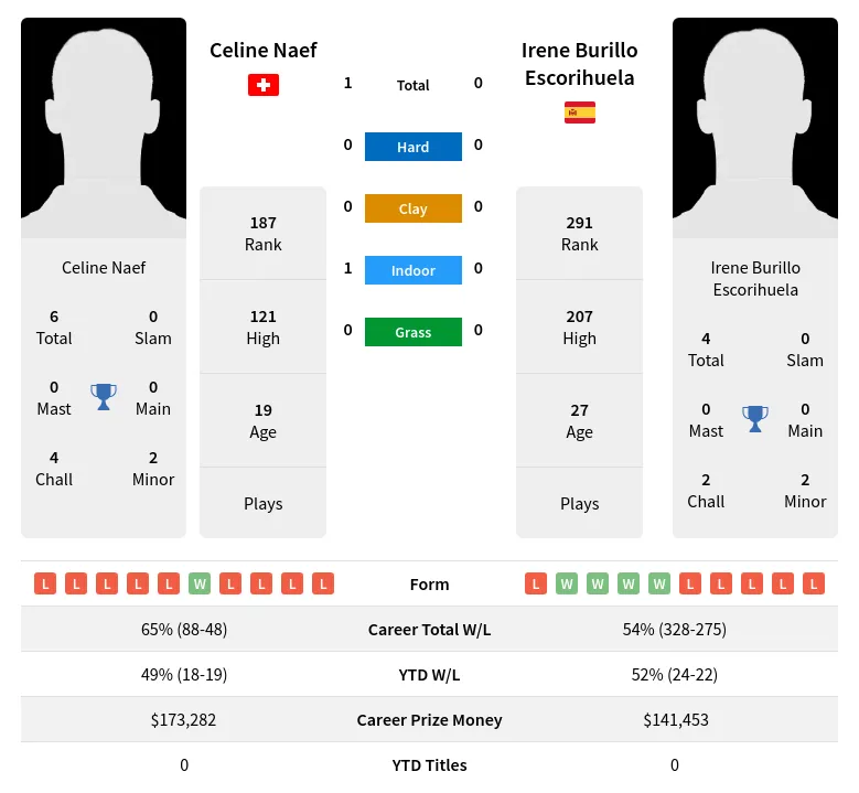 Escorihuela Naef H2h Summary Stats 23rd April 2024