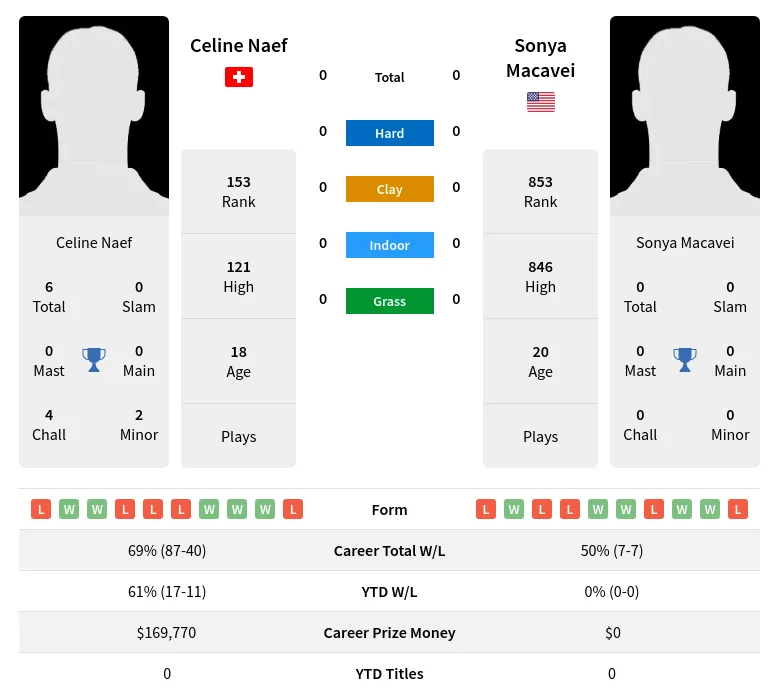 Naef Macavei H2h Summary Stats 28th March 2024