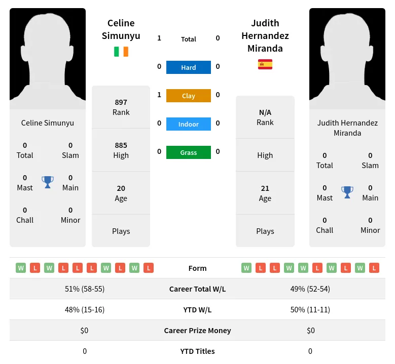 Miranda Simunyu H2h Summary Stats 20th April 2024