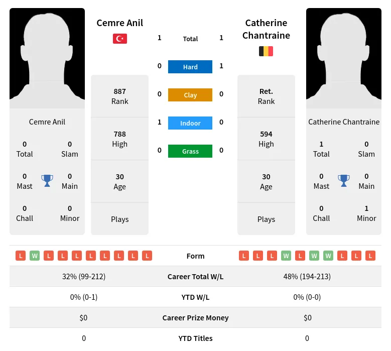 Anil Chantraine H2h Summary Stats 19th April 2024