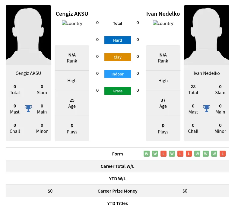 AKSU Nedelko H2h Summary Stats 23rd April 2024