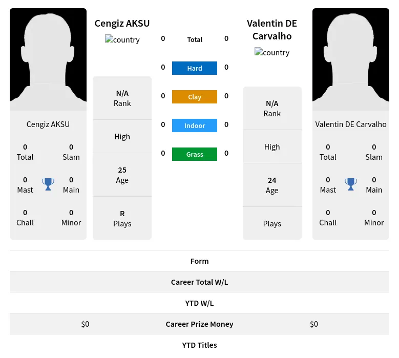 AKSU Carvalho H2h Summary Stats 24th April 2024