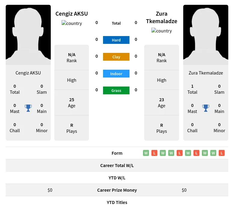 AKSU Tkemaladze H2h Summary Stats 23rd April 2024