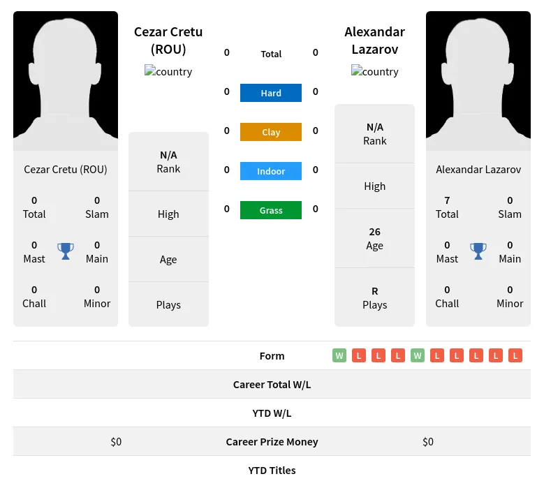 (ROU) Lazarov H2h Summary Stats 24th April 2024