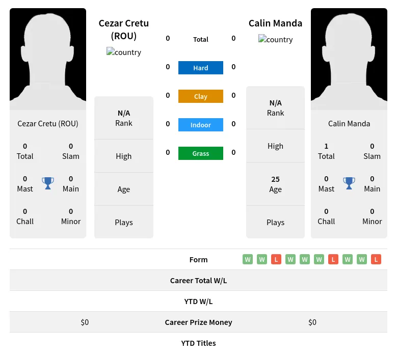 (ROU) Manda H2h Summary Stats 23rd April 2024