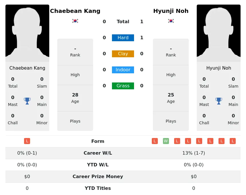 Noh Kang H2h Summary Stats 1st July 2024