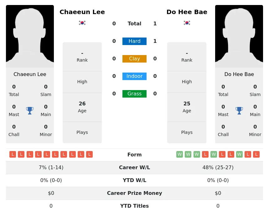 Bae Lee H2h Summary Stats 17th April 2024