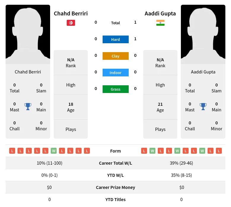 Gupta Berriri H2h Summary Stats 19th April 2024