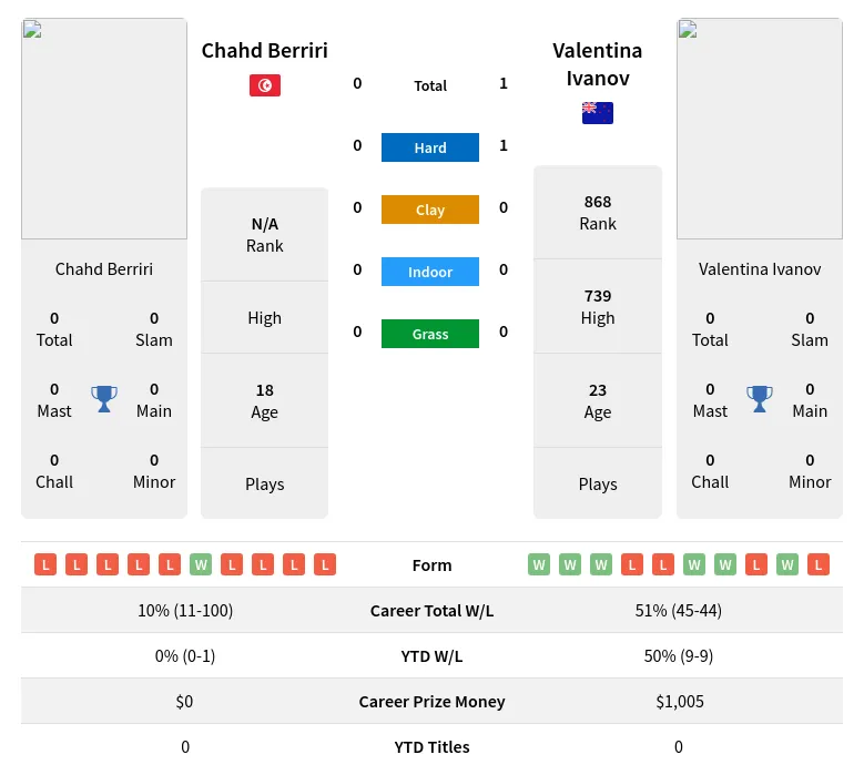 Berriri Ivanov H2h Summary Stats 18th April 2024