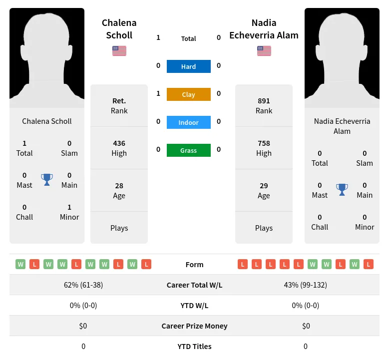 Scholl Alam H2h Summary Stats 28th June 2024