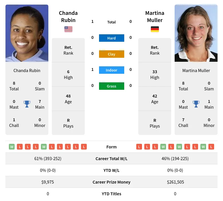 Rubin Muller H2h Summary Stats 24th April 2024