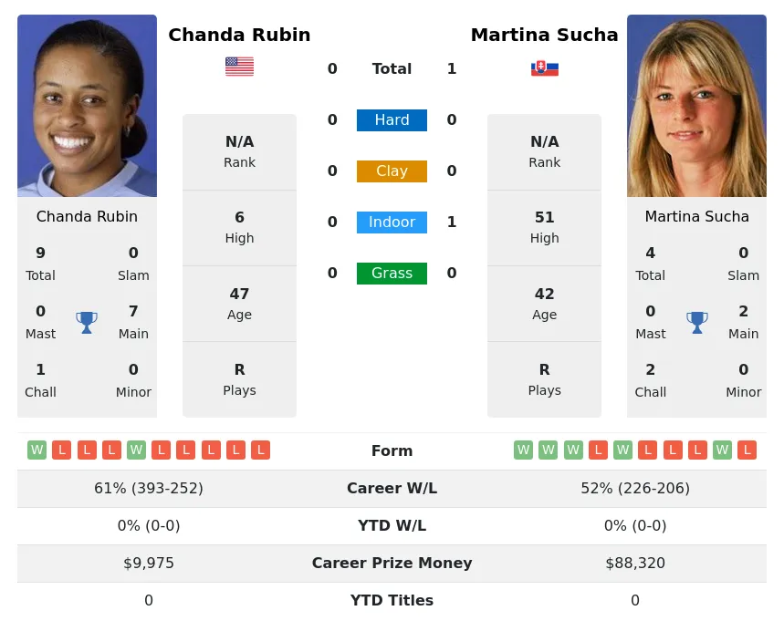 Sucha Rubin H2h Summary Stats 19th April 2024