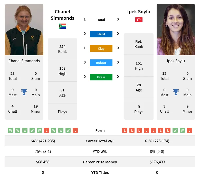 Simmonds Soylu H2h Summary Stats 19th April 2024