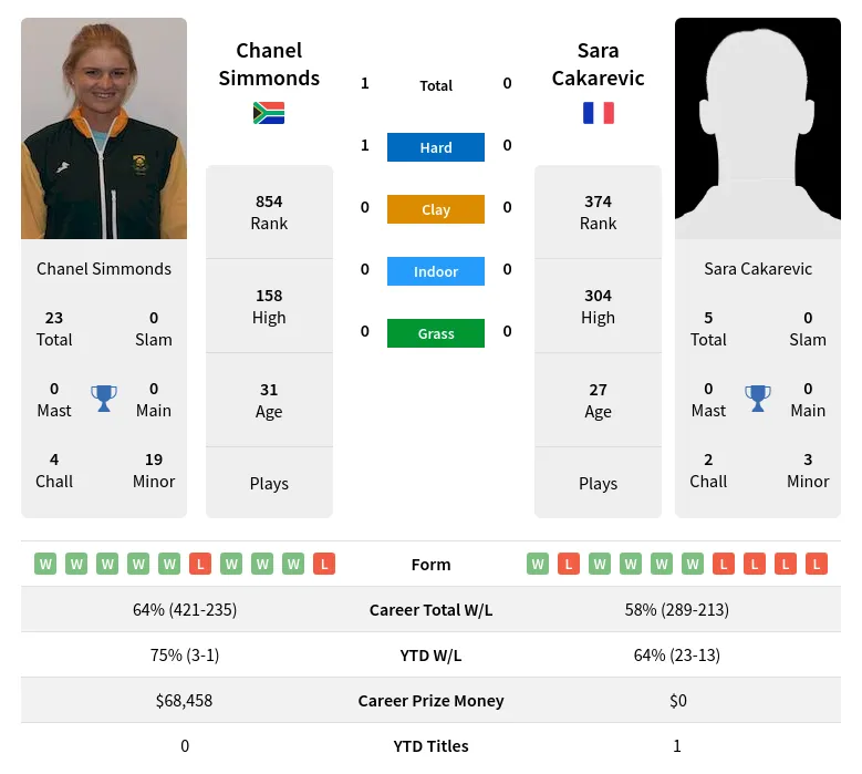 Simmonds Cakarevic H2h Summary Stats 23rd April 2024