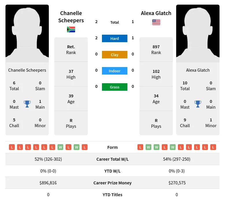 Scheepers Glatch H2h Summary Stats 19th April 2024