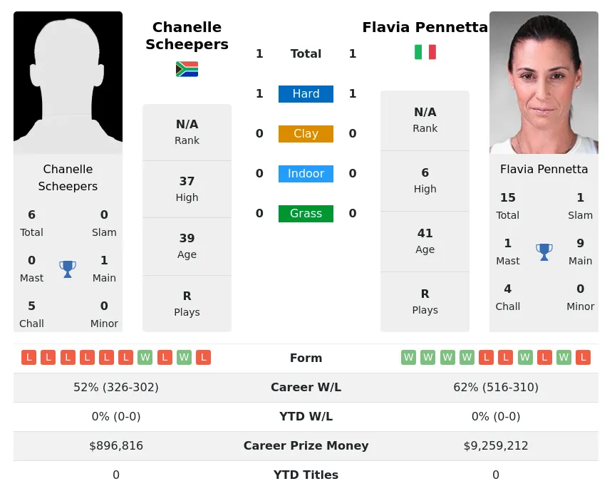 Scheepers Pennetta H2h Summary Stats 19th April 2024
