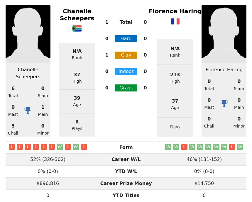 Scheepers Haring H2h Summary Stats 30th June 2024
