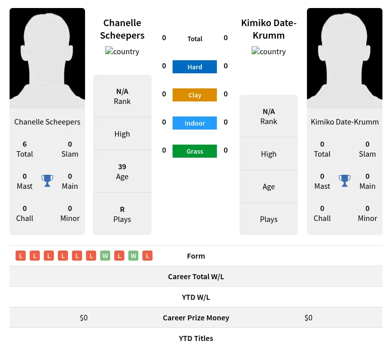 Scheepers Date-Krumm H2h Summary Stats 19th April 2024