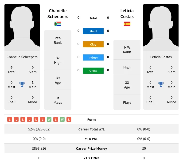 Scheepers Costas H2h Summary Stats 17th April 2024