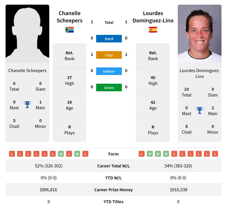 Lino Scheepers H2h Summary Stats 23rd April 2024