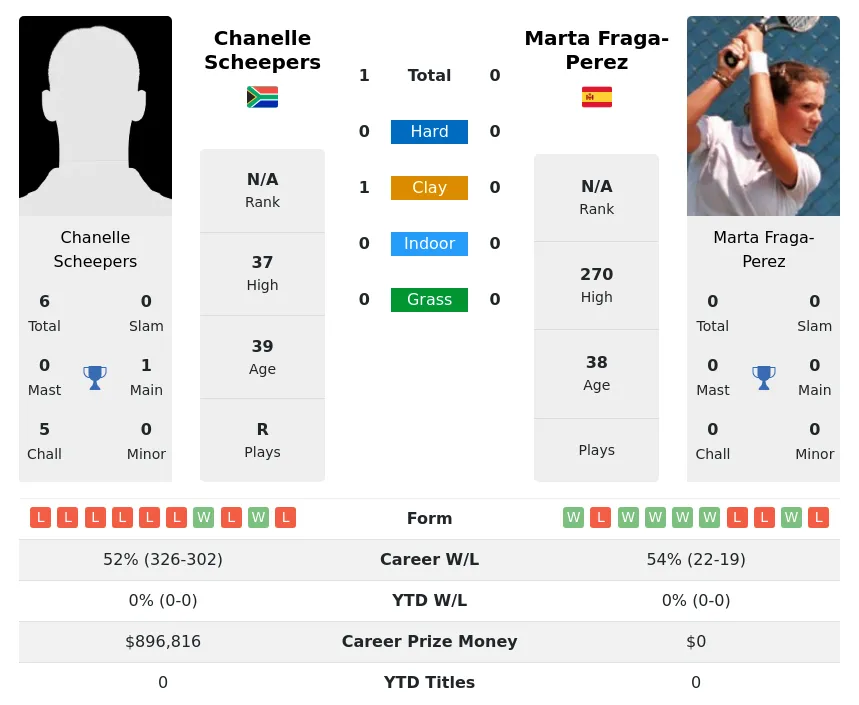 Scheepers Fraga-Perez H2h Summary Stats 3rd July 2024