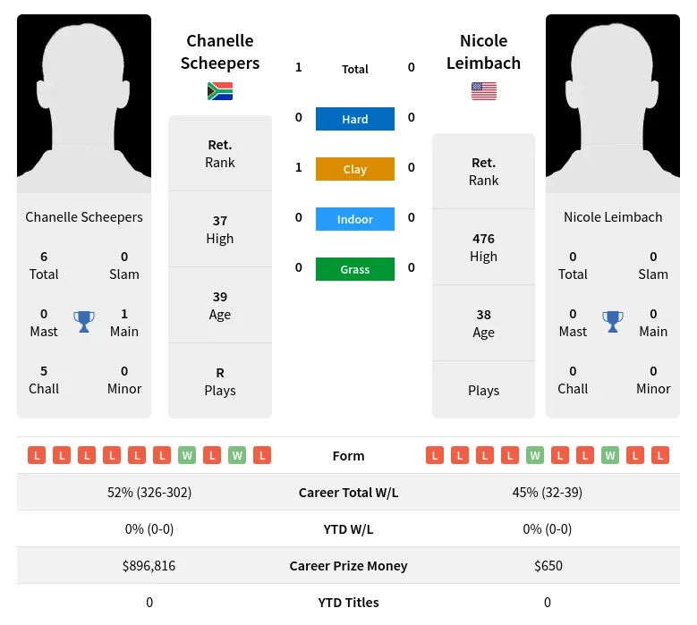 Scheepers Leimbach H2h Summary Stats 3rd July 2024