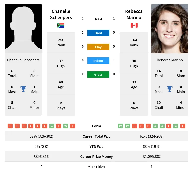Scheepers Marino H2h Summary Stats 5th May 2024