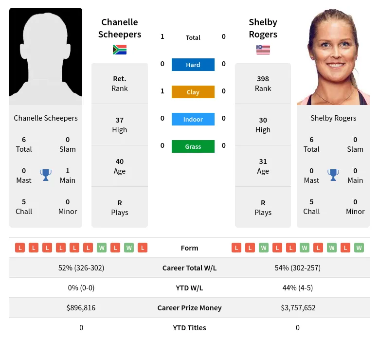 Scheepers Rogers H2h Summary Stats 19th April 2024