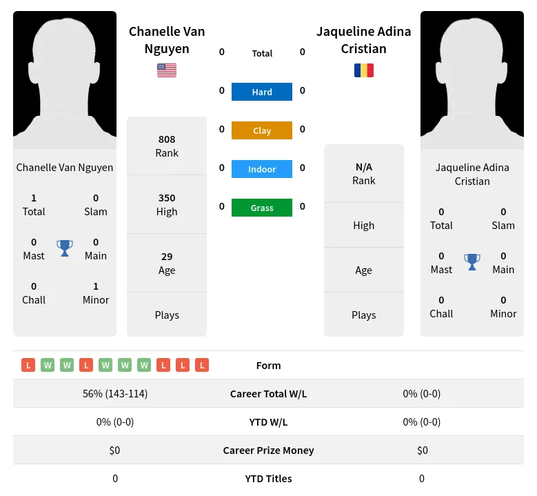 Nguyen Cristian H2h Summary Stats 16th April 2024