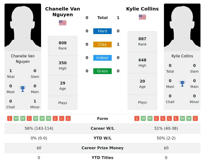 Collins Nguyen H2h Summary Stats 17th April 2024