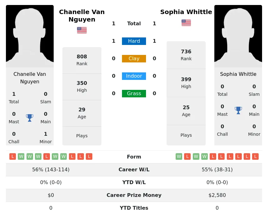 Whittle Nguyen H2h Summary Stats 20th April 2024