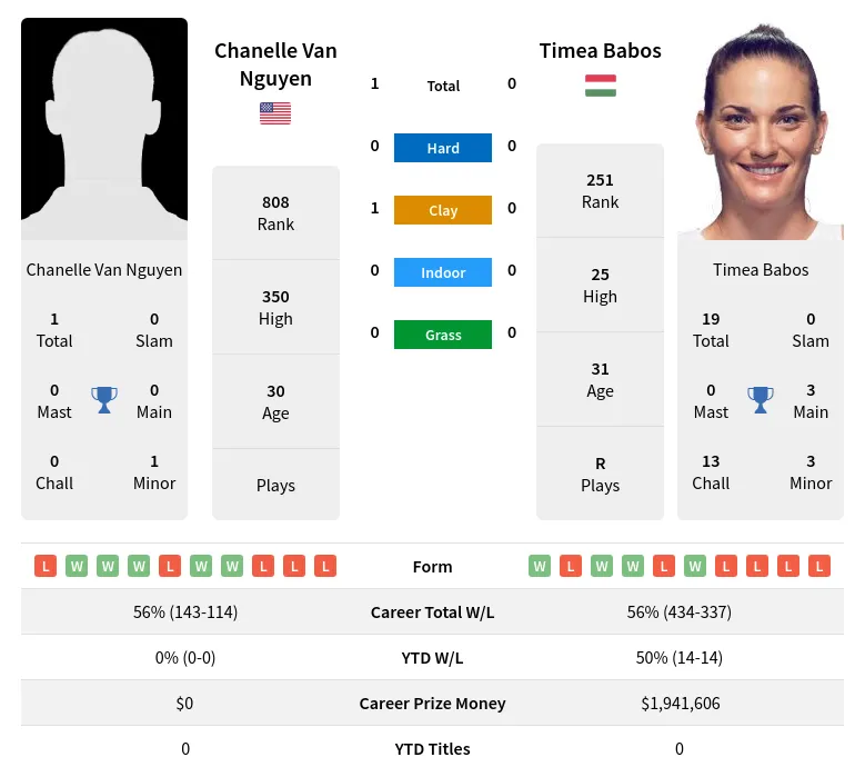 Babos Nguyen H2h Summary Stats 19th April 2024