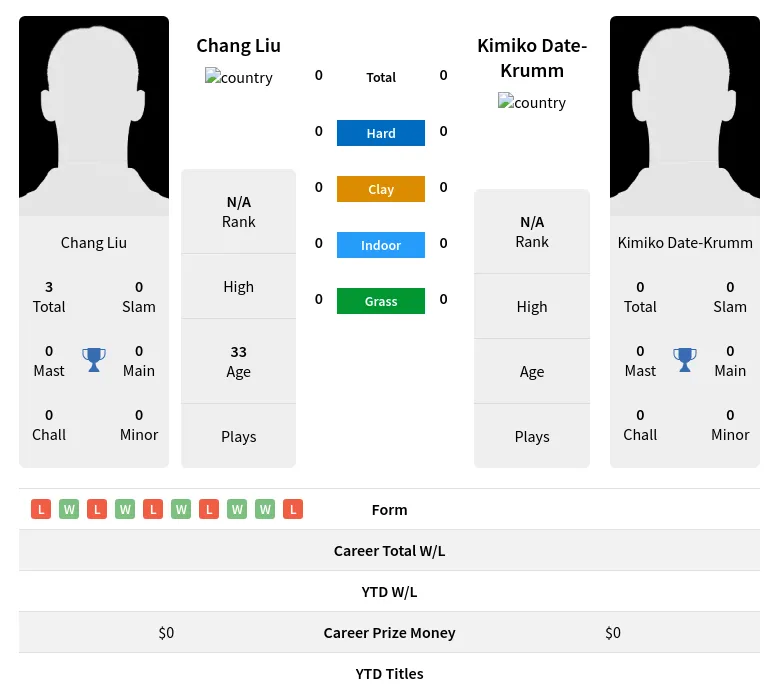 Liu Date-Krumm H2h Summary Stats 19th April 2024