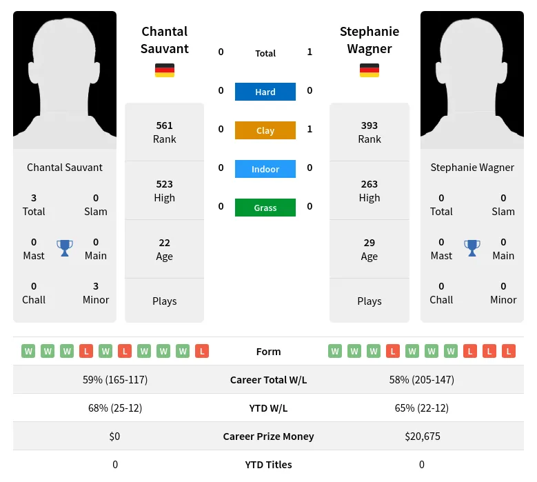 Wagner Sauvant H2h Summary Stats 24th April 2024