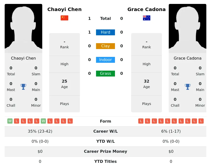 Chen Cadona H2h Summary Stats 3rd July 2024