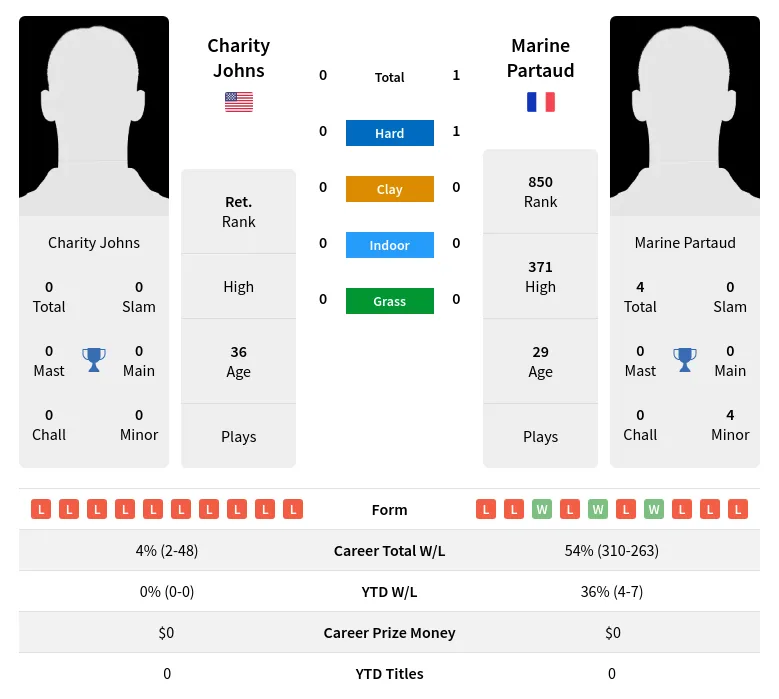 Partaud Johns H2h Summary Stats 3rd July 2024