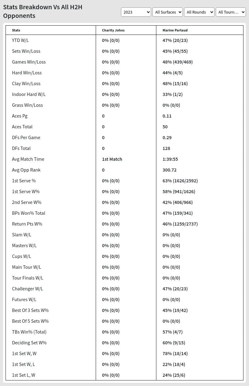 Marine Partaud Charity Johns Prediction Stats 