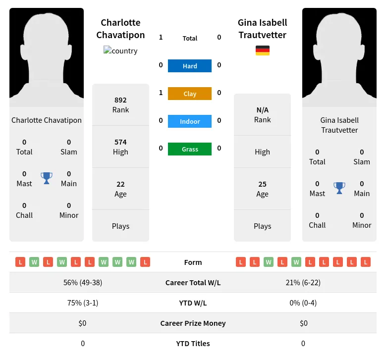 Chavatipon Trautvetter H2h Summary Stats 24th April 2024