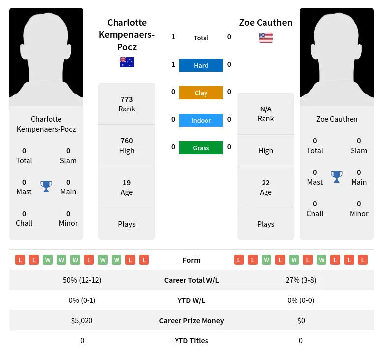 Kempenaers-Pocz Cauthen H2h Summary Stats 3rd July 2024