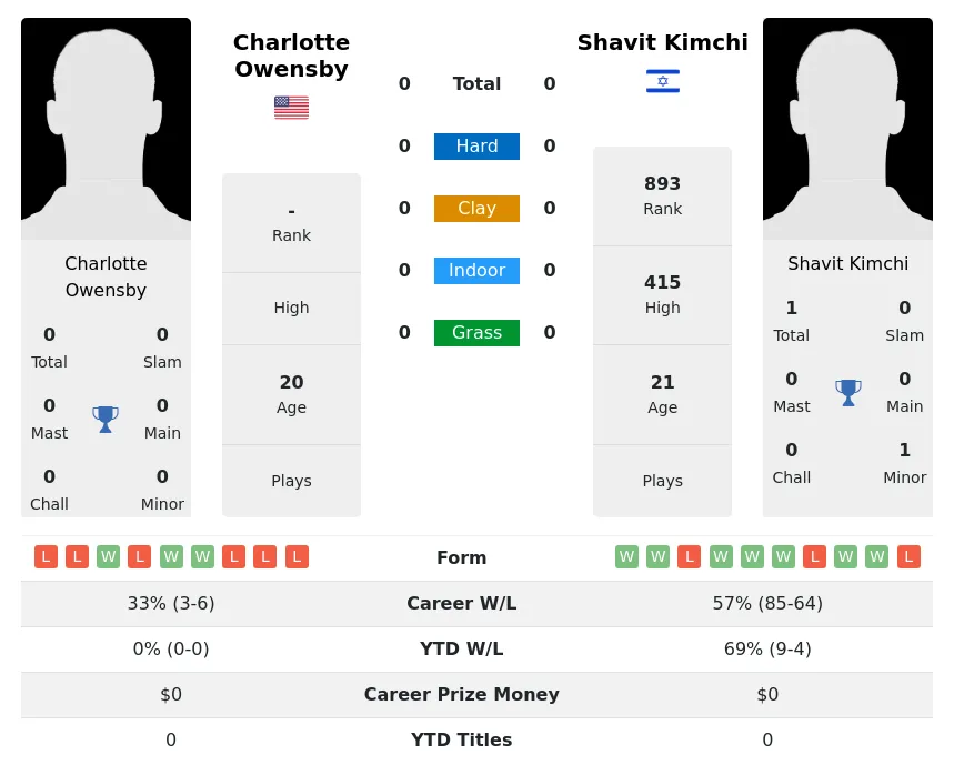 Owensby Kimchi H2h Summary Stats 19th April 2024